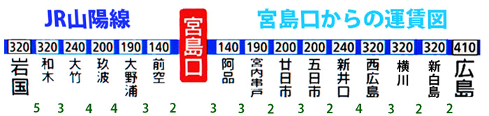 JR宮島口駅から広島駅、岩国駅への運賃図