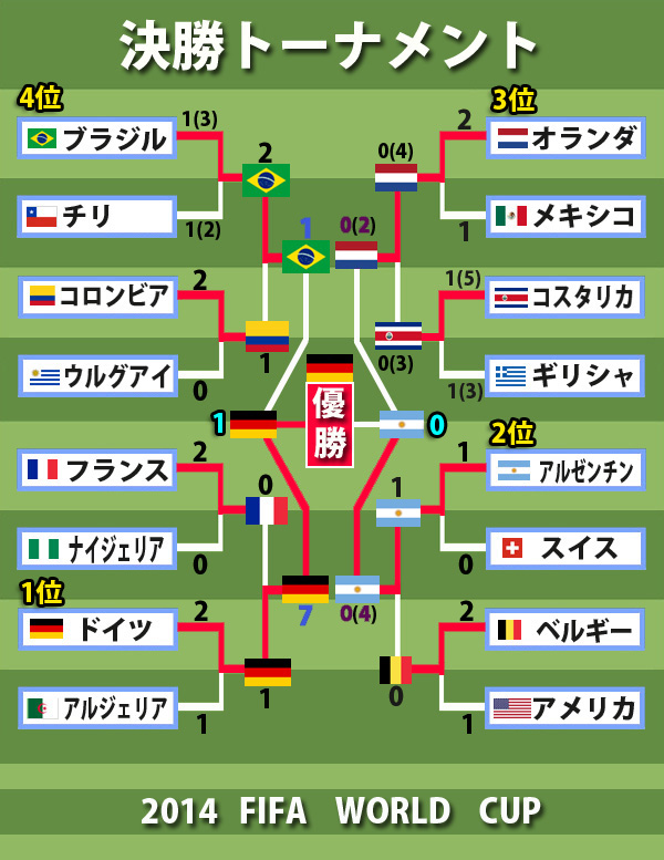 2014年　ワールドカップ　決勝トーナメント表