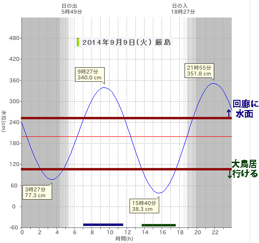宮島の干潮満潮グラフ　2014年9月9日