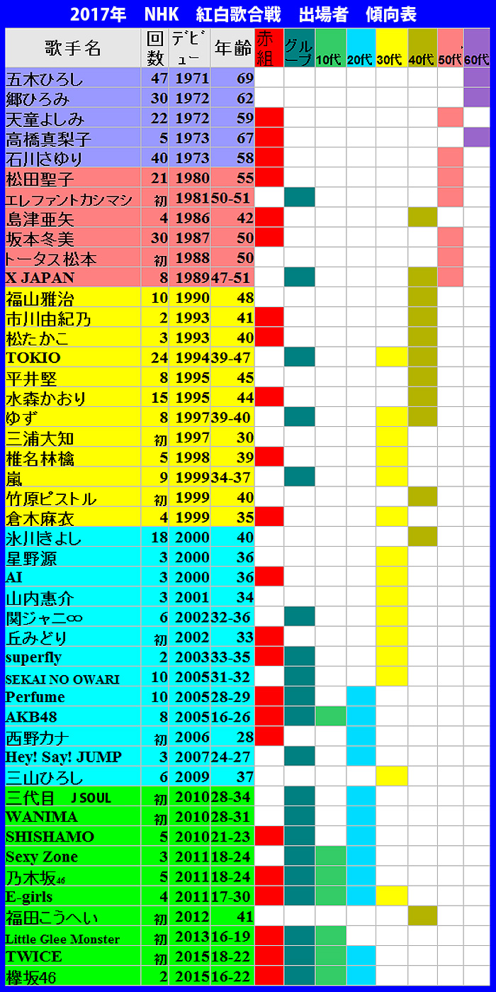 2017年　NHK　紅白歌合戦　出場者　傾向表